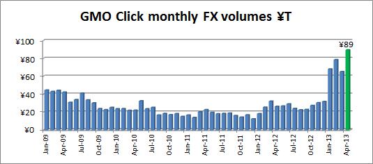 GMOクリック記録更新、リテールFX業者4月取引高$9130億